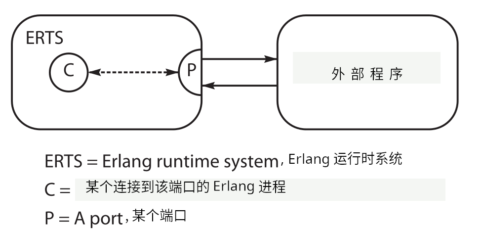 Erlang 端口