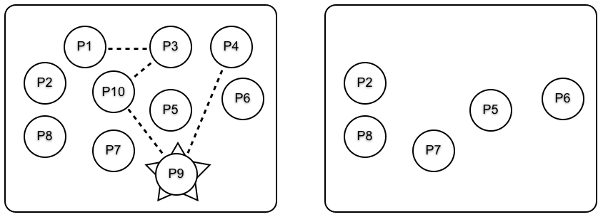 全部一起死掉的进程组